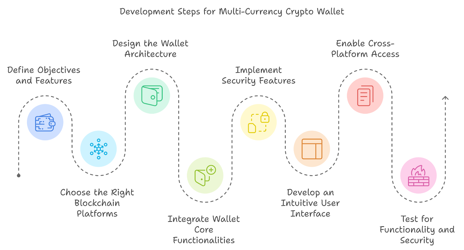 Development Steps for a Multi-Currency Crypto Wallet Apps