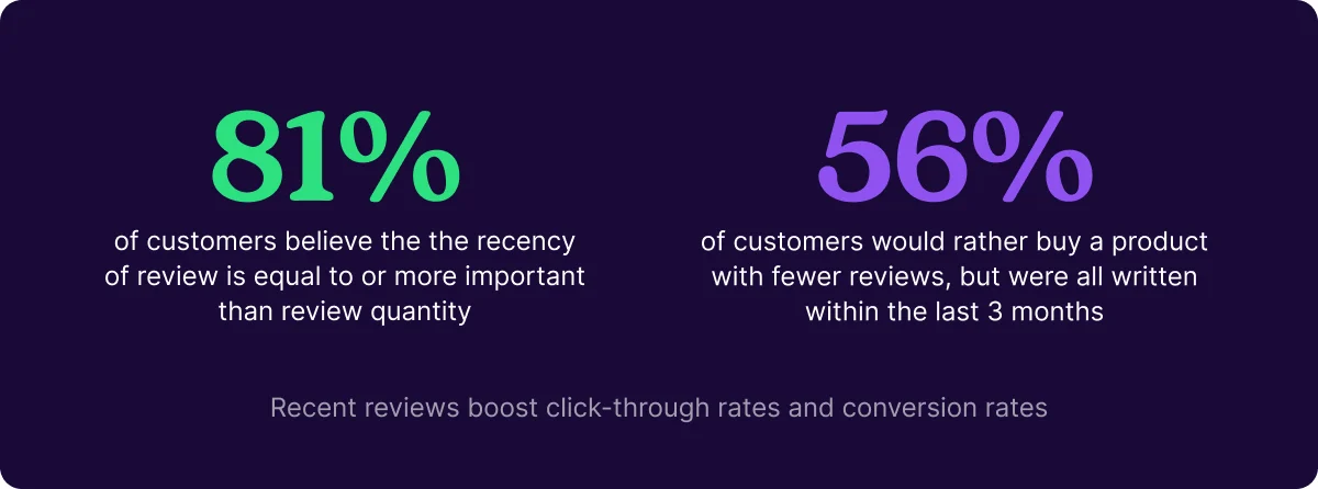 Statistics showing the importance of having recent reviews