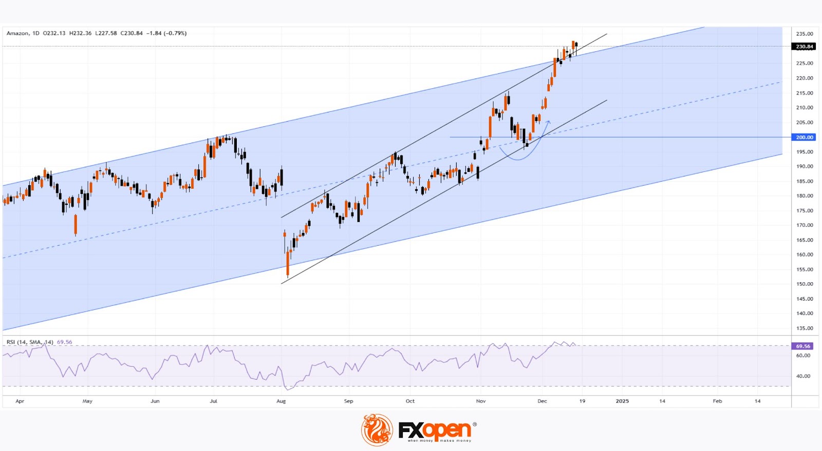 Amazon (AMZN) Stock Price Surpassed $230 for the First Time