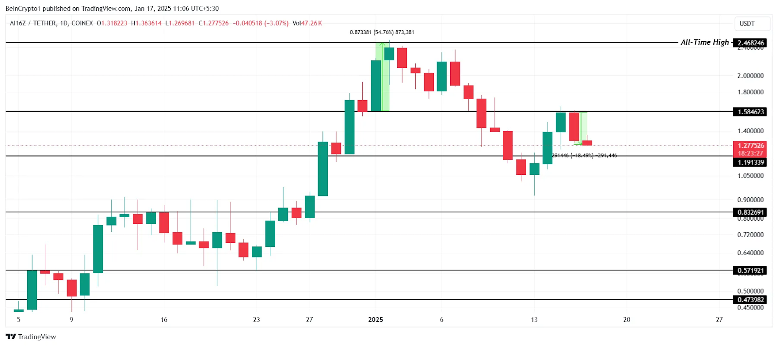 تحلیل قیمت AI16Z
