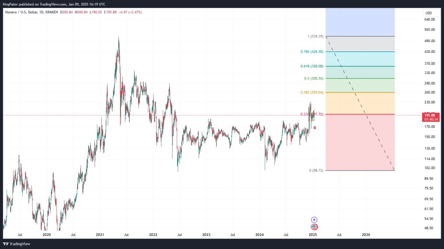 Monero Daily Chart with Fibonacci
