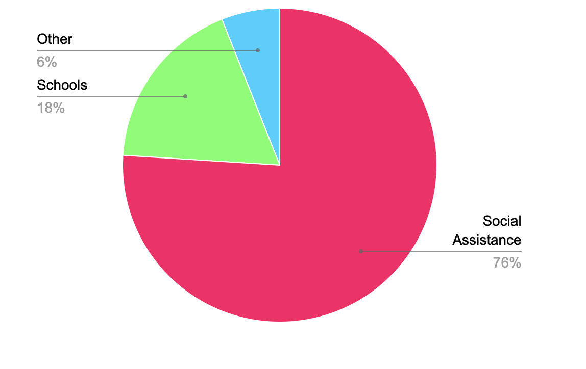 A colorful pie chart with text

Description automatically generated