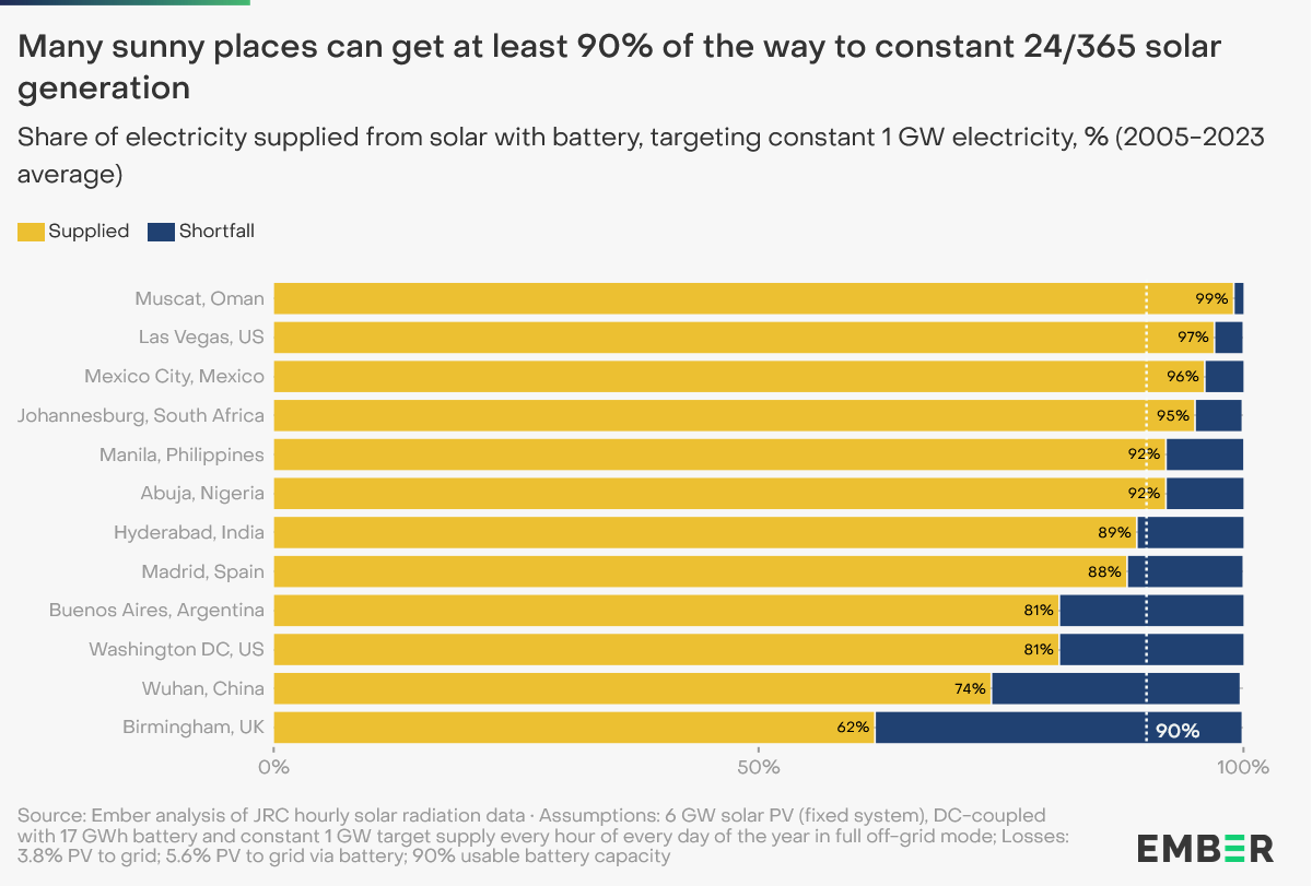 solar generation
Source: Ember