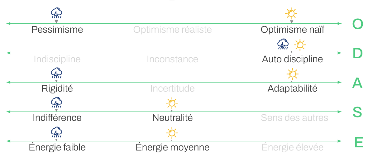 Échelle de glissement des facteurs ODASE