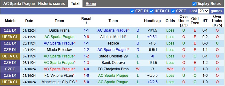 Thống kê phong độ 10 trận đấu gần nhất của Sparta Prague