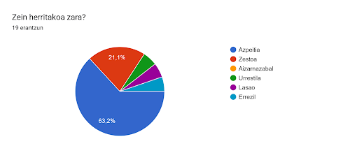 Inprimakiak zerbitzuko erantzunen diagrama. Galderaren izenburua: Zein herritakoa zara?. Erantzunen kopurua: 19 erantzun.