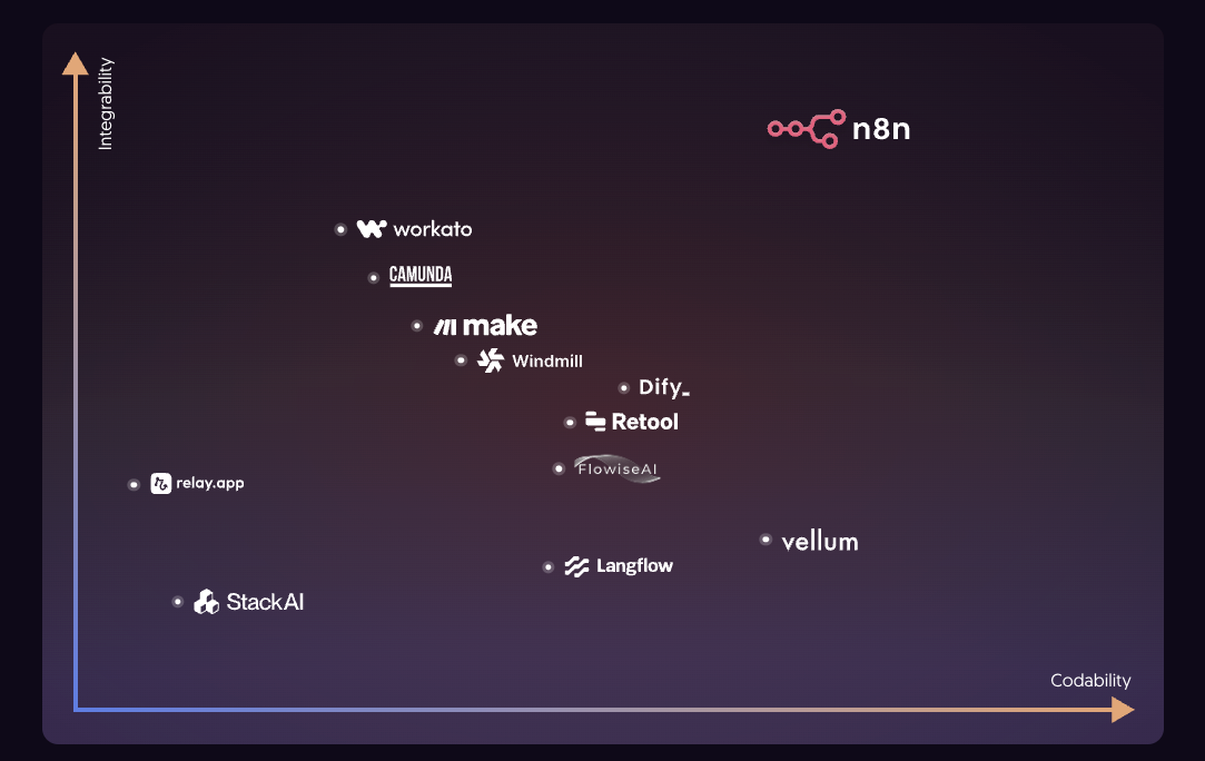 Enterprise AI agent development tools based on integrability and codability. Source: n8n.io/reports/ai-agent-development-tools/