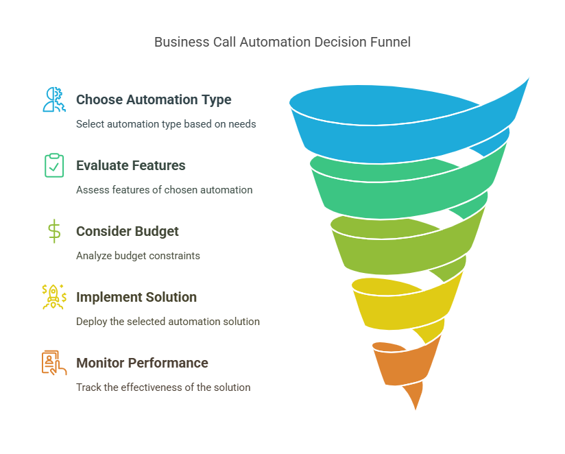 Business Call Automation