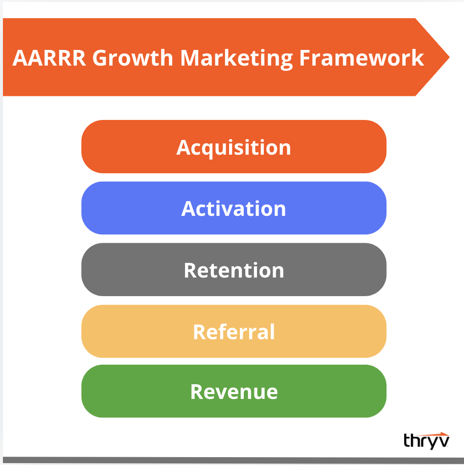 AARRR growth marketing framework