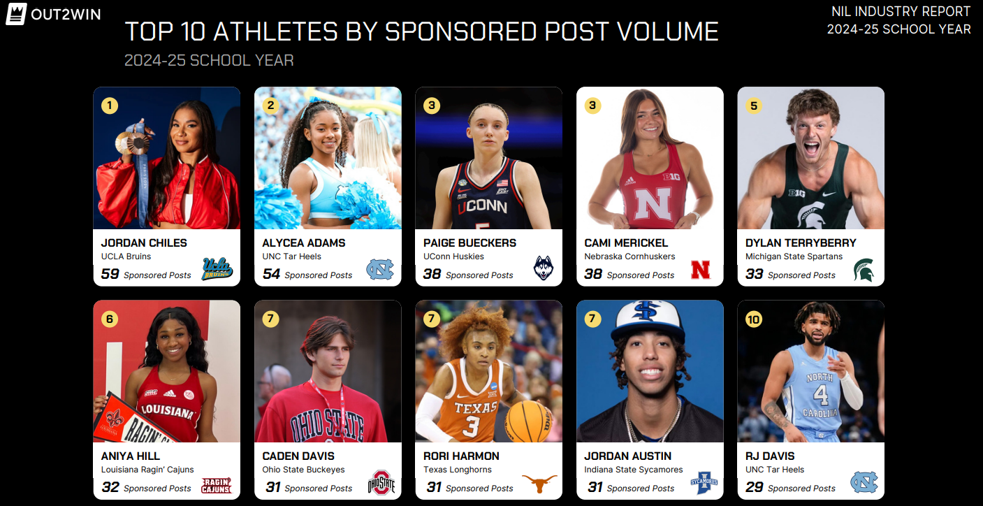 Apparel, Tech Brands Lead $15M+ NIL Market, Out2Win Reports