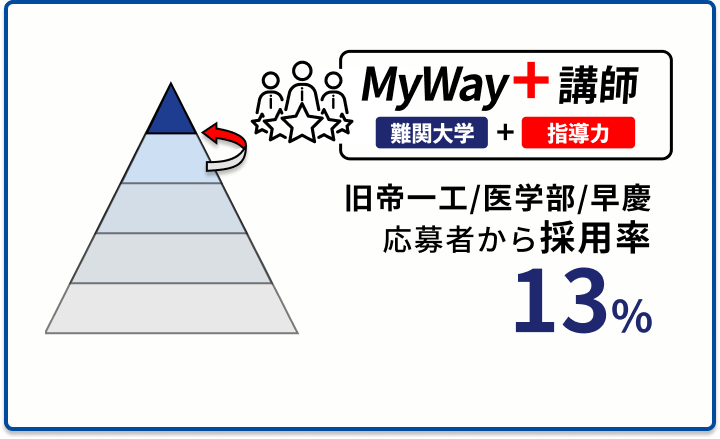 合格率13％の優秀な講師陣とプロ講師