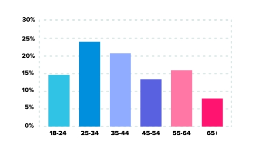 onenightfriend dating site stats and infographics age demographics