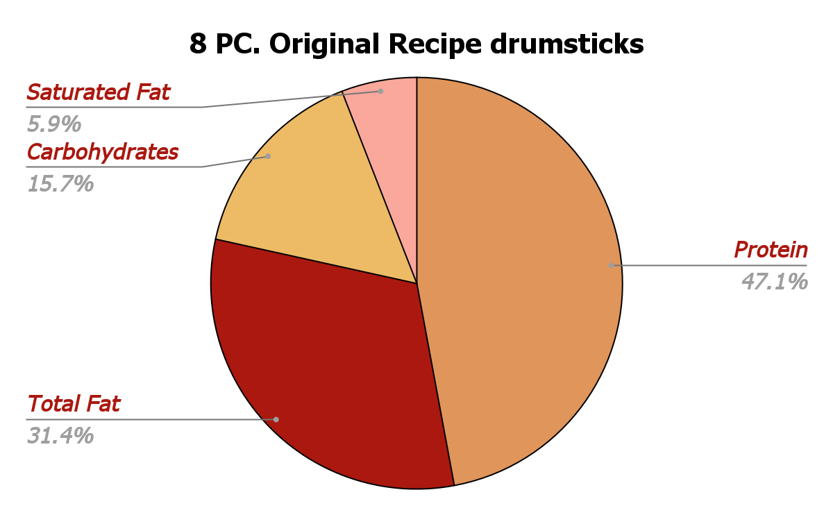 8 PC Original Recipe Drumsticks Nutrition Chart