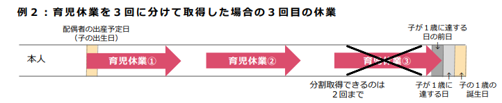 育児休業給付金の対象となる期間