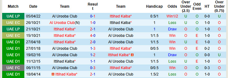 Lịch sử đối đầu Ittihad Kalba vs Al Urooba Club