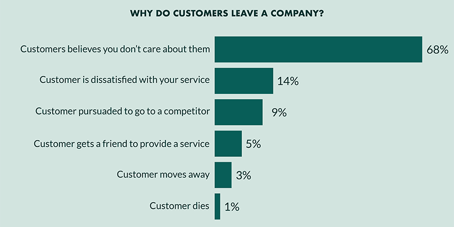 Reasons why customers stop doing business with companies 