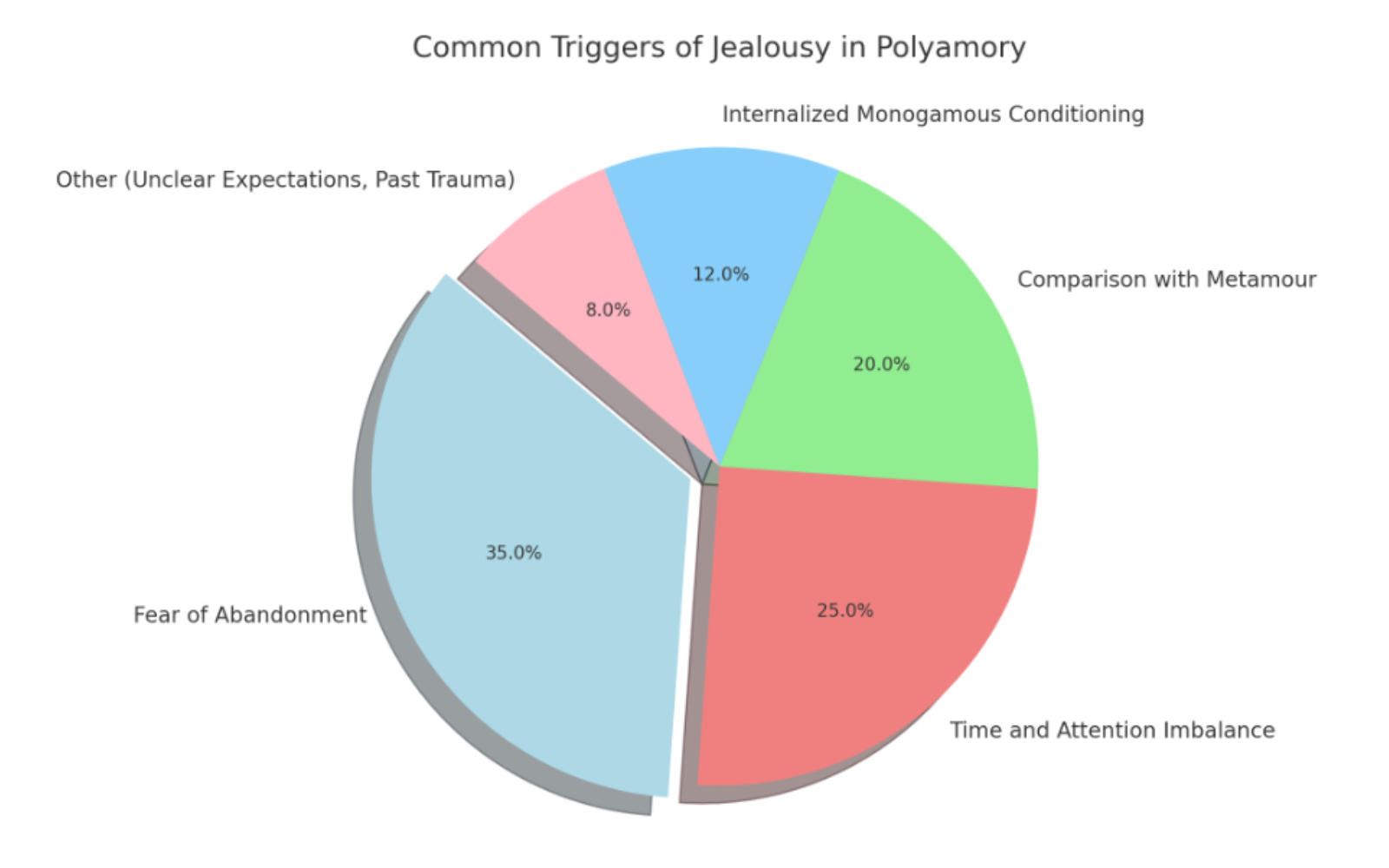 Pie chart showing common triggers of jealousy in polyamory, including fear of abandonment and comparison.