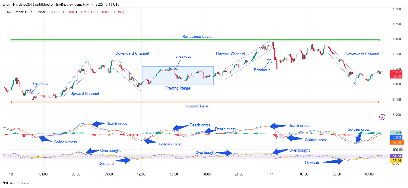 Chart 1- TIA/USDT M5 Chart, Analysed By Anushri Varshney, Published on TradingView, May 11, 2025