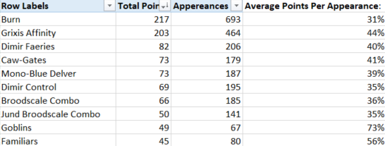 2024 MTGO Challenge Data