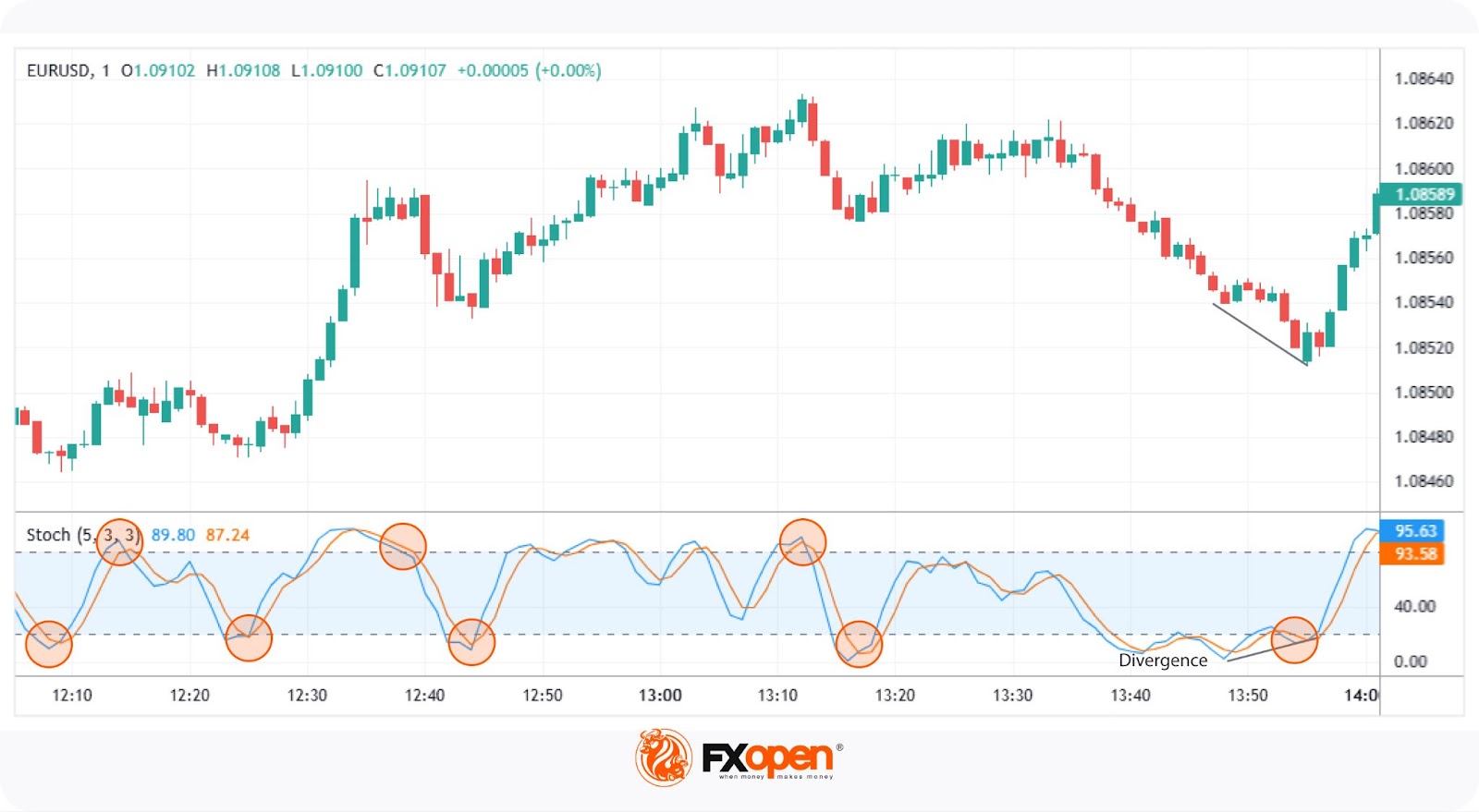 What Indicators Do Traders Use for Scalping?