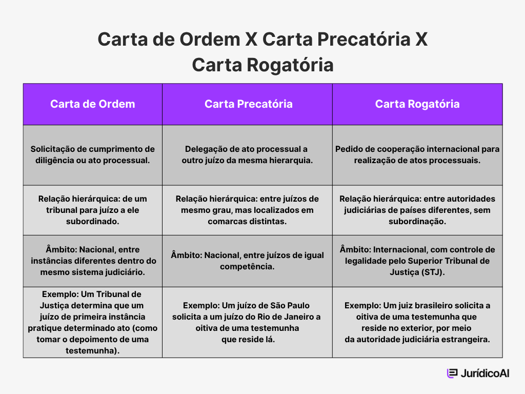 Quadro comparativo entre a carta de ordem x carta precatória x carta rogatória.