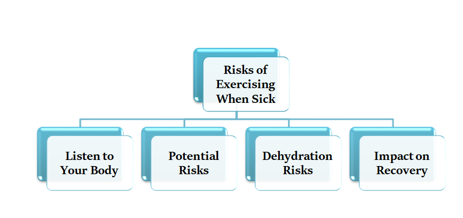 What Are the Risks of Exercising When Sick?