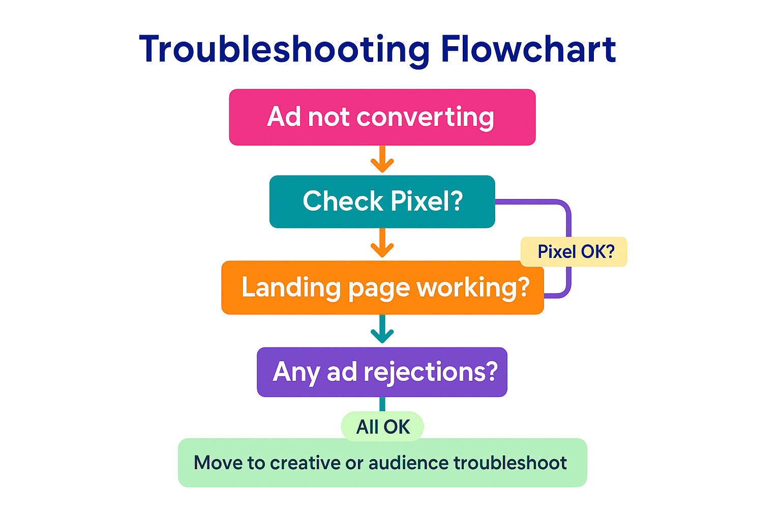 Facebook ad troubleshooting flowchart