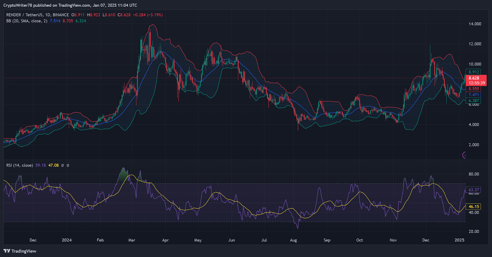 RENDER Price analysis chart