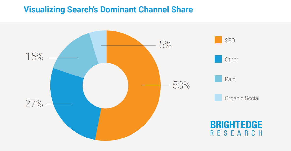 Dominant Channel Share