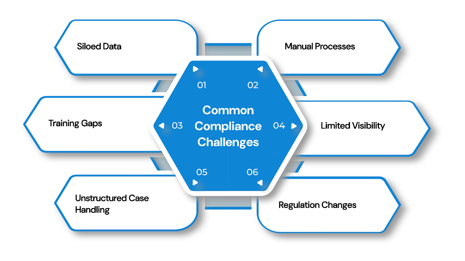 Common Compliance Challenges
