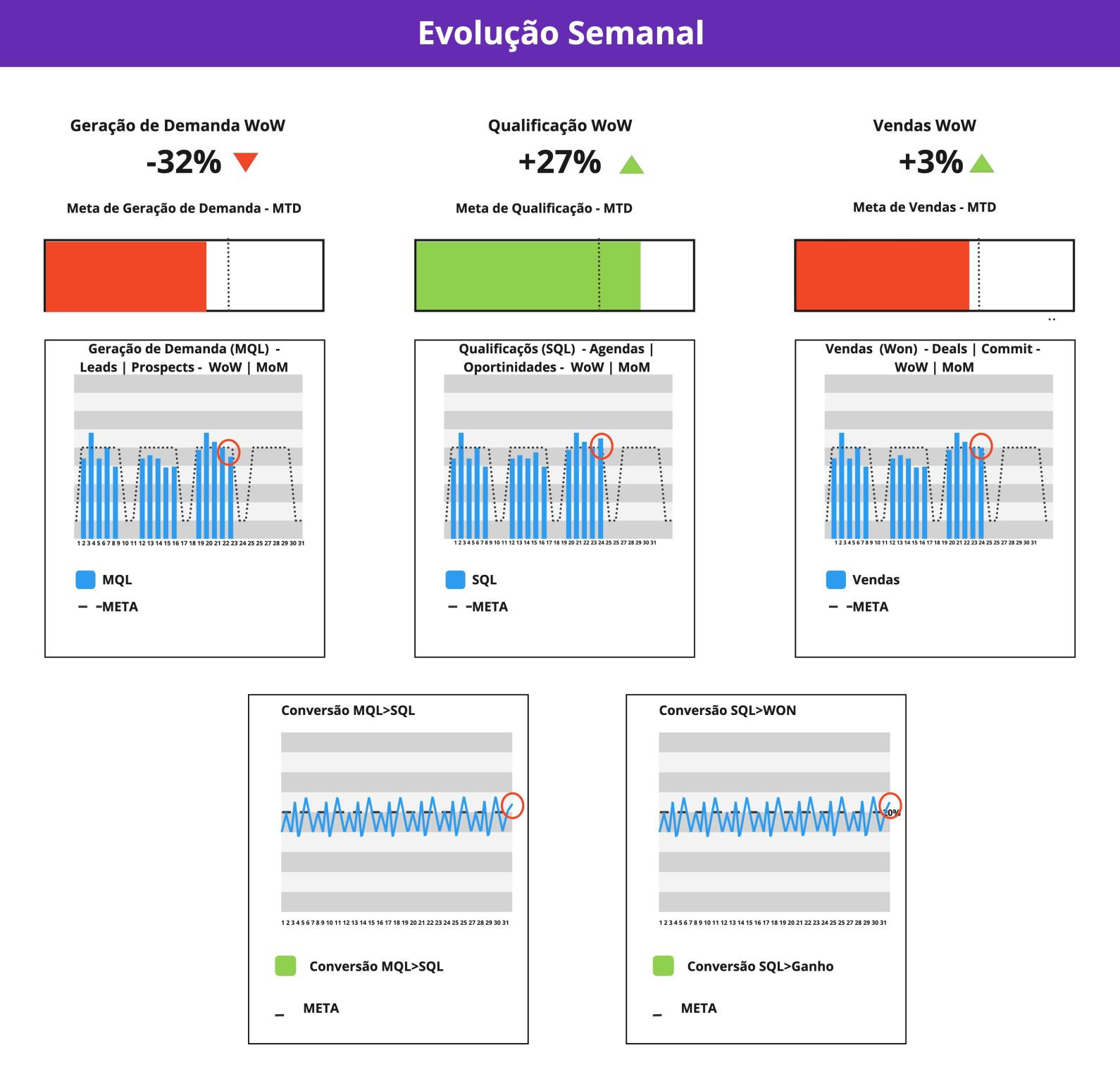 Dashboard de vendas - Cockpit Semanal