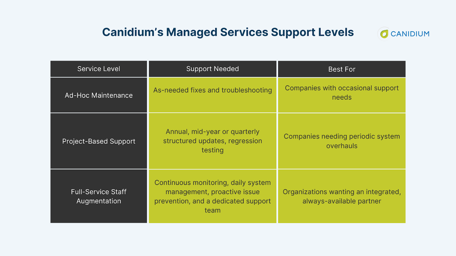 Canidium's Managed Services Support Levels