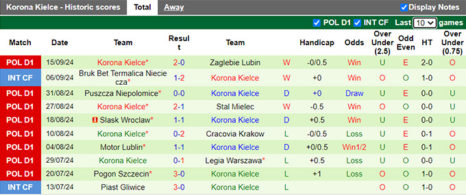Thống kê 10 trận gần nhất của Korona Kielce