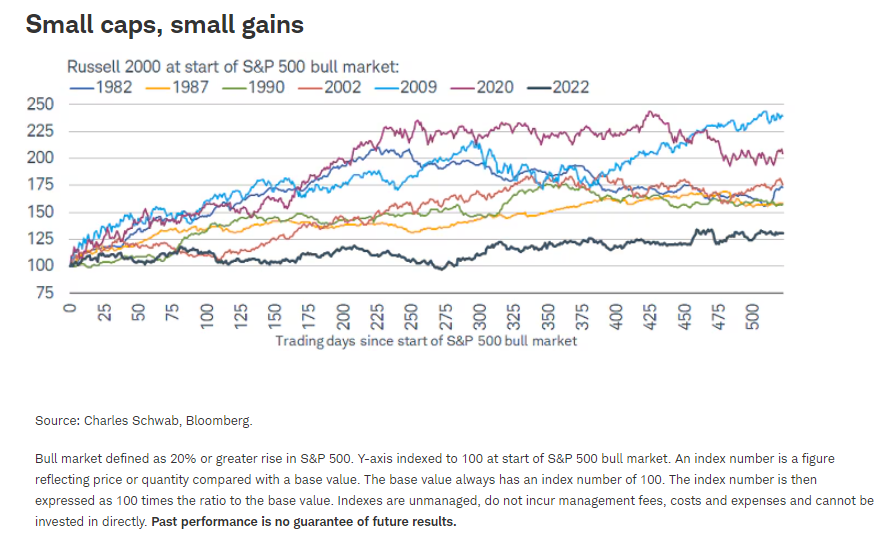 Russell 2000 at start of SP 500 bull market