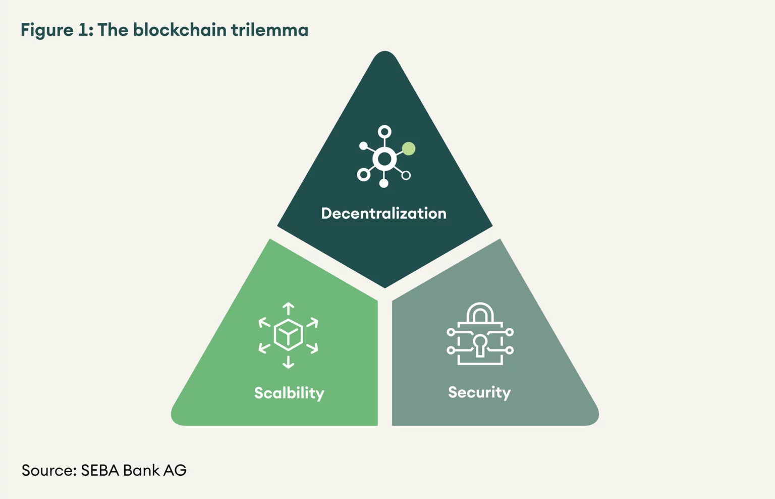 the blockchain trilemma