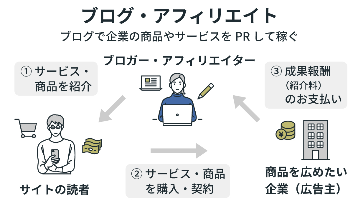 ブログアフィリエイトのイメージ