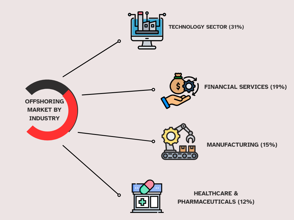 offshoring market - offshoring market by industry