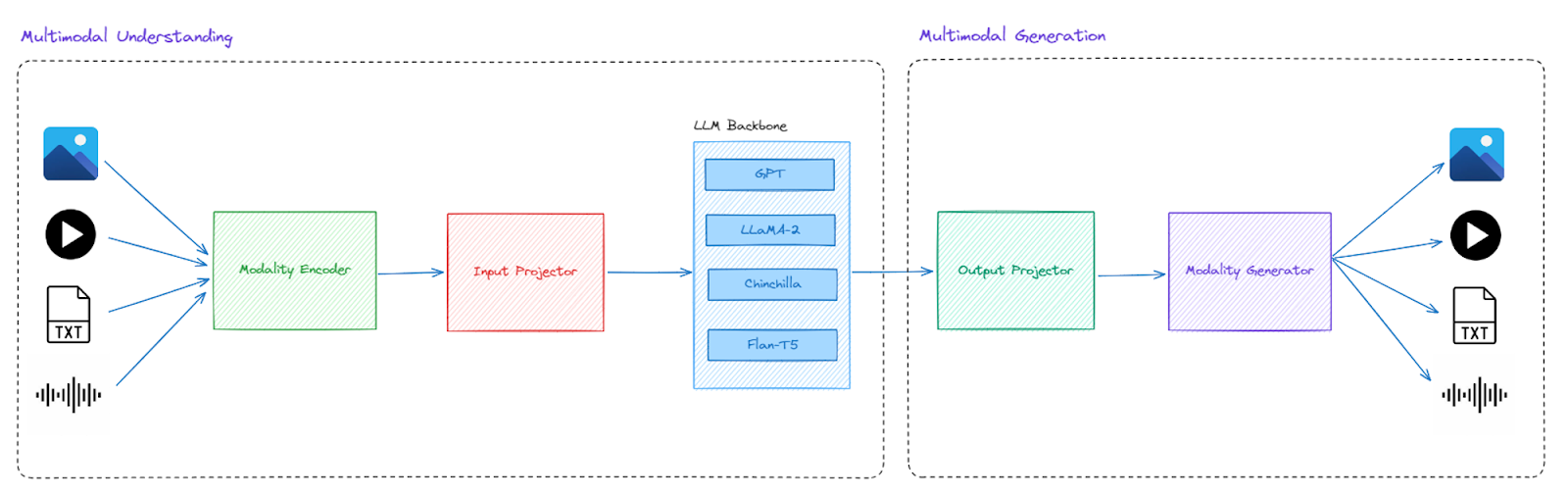 Modality Generators - Multimodal LLM