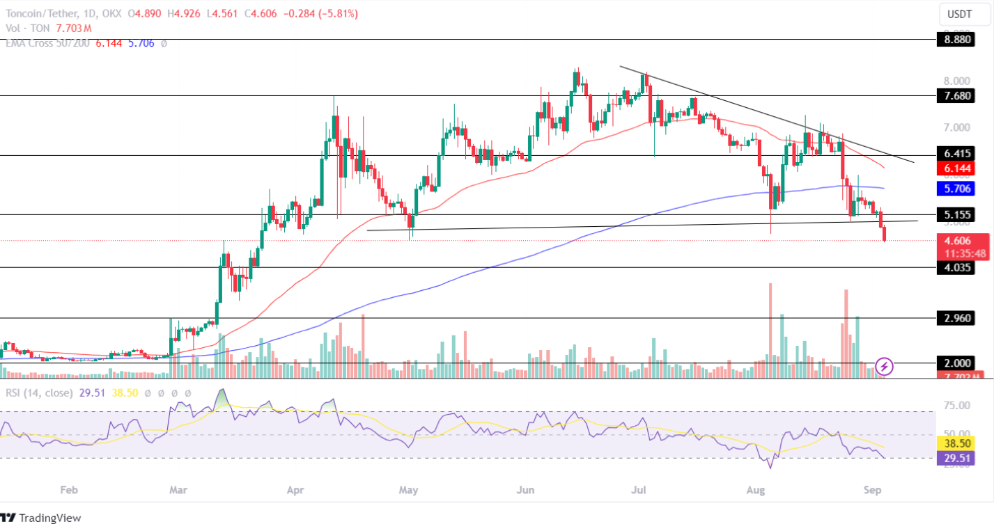 Toncoin упал на 13% за несколько часов! Цена TON достигнет 4 долларов из-за расследования Telegram?