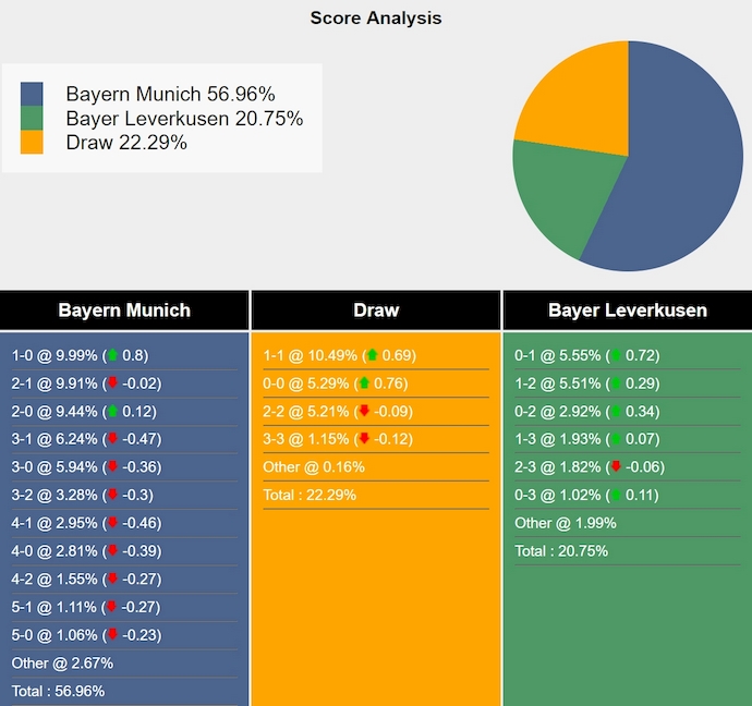 Tham khảo máy tính dự đoán tỷ lệ, tỷ số Bayern Munich vs Bayer Leverkusen