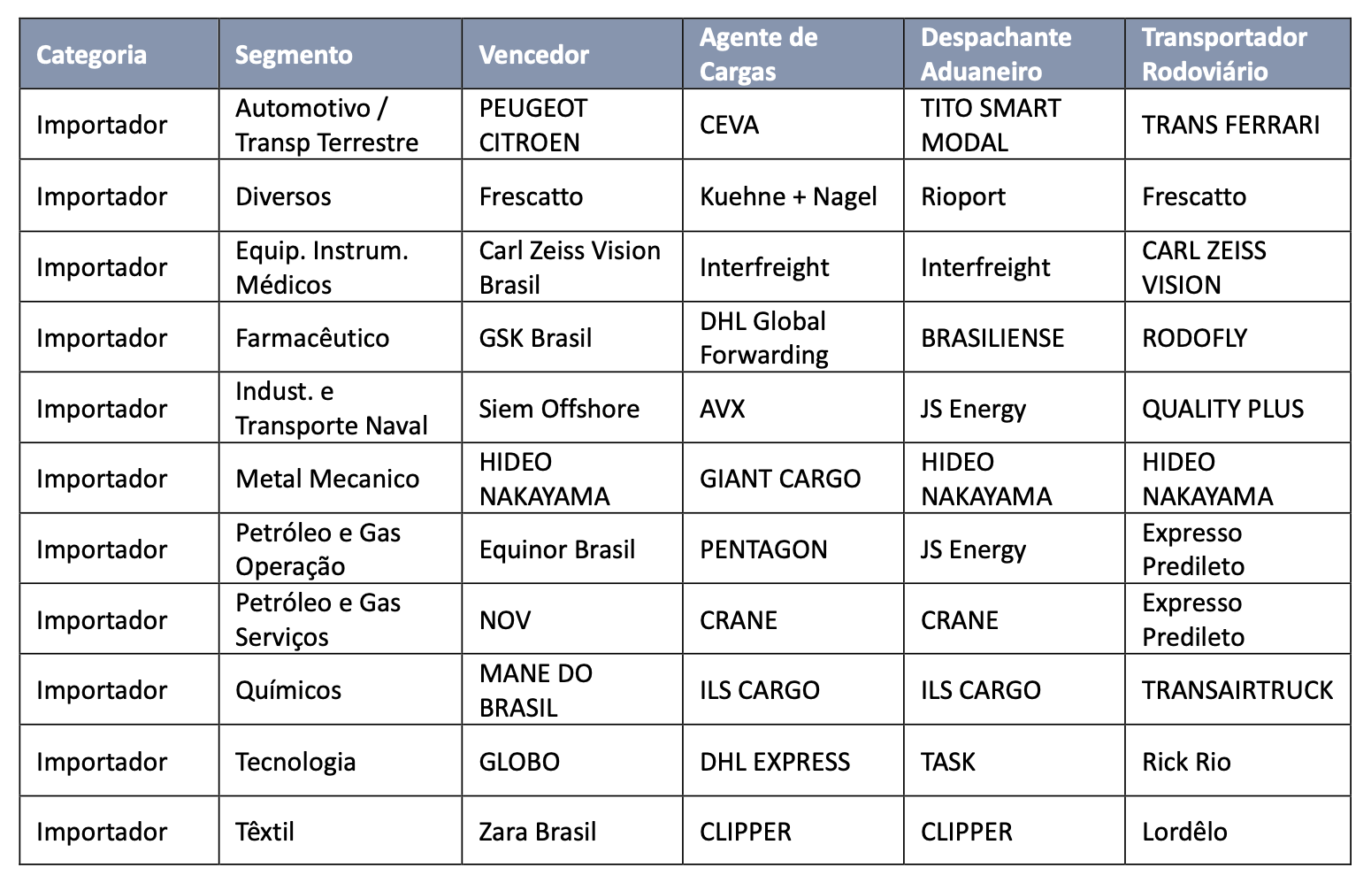 RIOgaleão Cargo entrega Prêmio de Eficiência Logística: confira os vencedores 