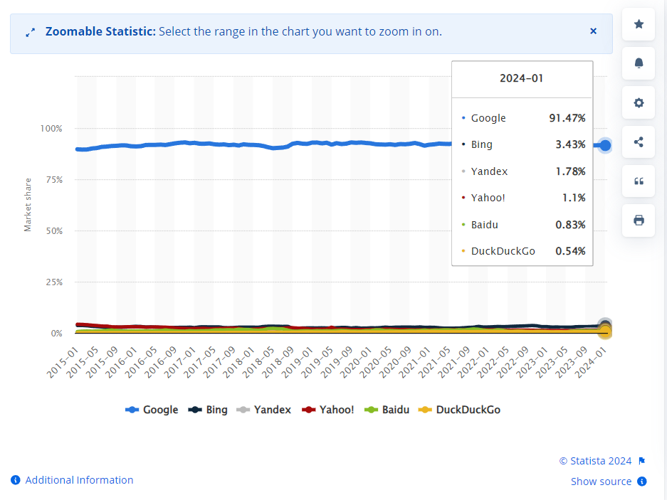 Global market share of leading search engines 2015-2024