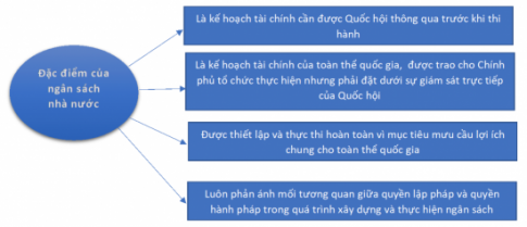 BÀI 6: NGÂN SÁCH NHÀ NƯỚC VÀ THỰC HIỆN PHÁP LUẬT VỀ NGÂN SÁCH