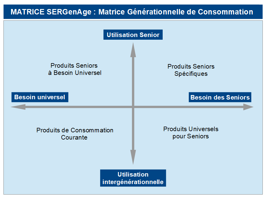 Matrice SERGenAge - Matrice Générationnelle de Consommation