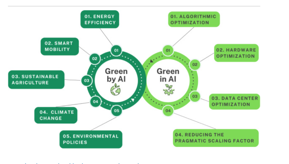 Green AI vs. Green in AI