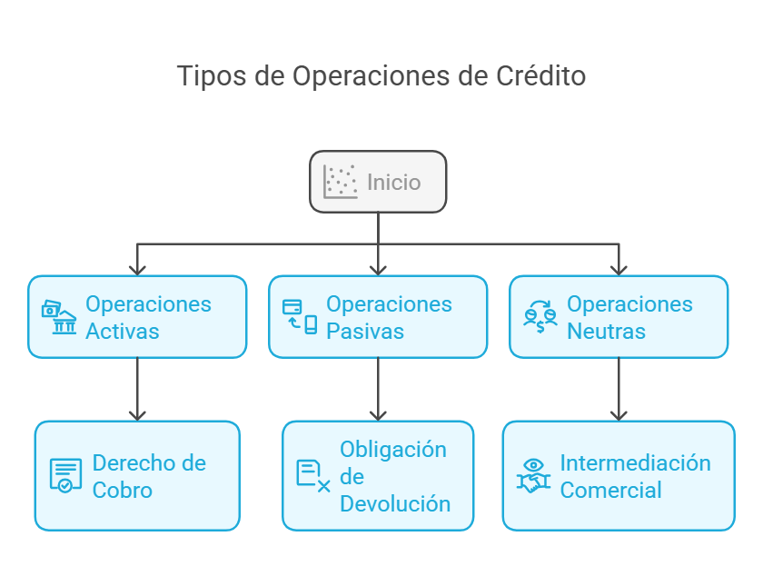 Tipos de operaciones de créditos