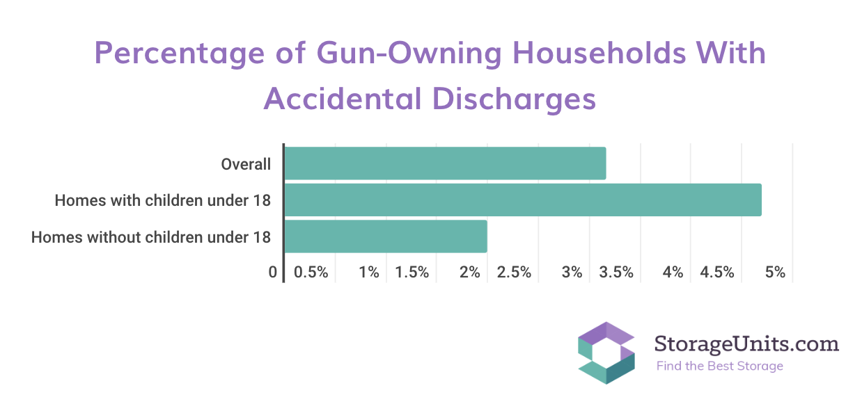 StorageUnits.com survey graphic
