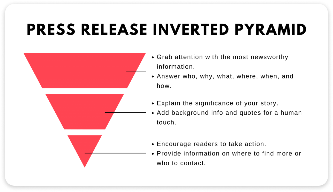 Press Release Inverted Pyramid diagram illustrating the structure of a press release.