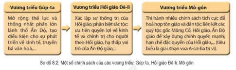 BÀI 8. KHÁI QUÁT LỊCH SỬ ẤN ĐỘ THỜI PHONG KIẾN1. Điều kiện tự nhiênCâu 1: Đọc thông tin và quan sát lược đồ 8, hãy cho biết:- Những nét chính về điều kiện tự nhiên của Ấn Độ- Tác động của điều kiện tự nhiên đối với sự phát triển kinh tế của Ấn Độ.Đáp án chuẩn: - Địa hình đa dạng, ba mặt (đông, tây, nam) giáp biển là điều kiện tốt cho hoạt động thương mại.- Khí hậu: nhiệt đới gió mùa2. Sự ra đời của các vương triều: Gúp-ta, Hồi giáo Đê-li, Mô-gônCâu 1: Đọc thông tin và quan sát sơ đồ 8.1, hình 8.2, hãy trình bày khái quát sự ra đời của các vương triều: Gúpta, Hồi giáo Đêli, Mo-gôn. Đáp án chuẩn: - Vương triều Gúp-ta do San-đra Gúp-ta I sáng lập năm 319, tổ chức chống lại sự xâm lấn của các tộc người Trung Á vào Ấn Độ và thống nhất miền Bắc.- Vương triều Hồi giáo Đê-li ra đời năm 1206, liên quan đến cuộc chinh chiến và xâm lược của người Tuốc vào miền Bắc Ấn Độ.- Vương triều Mô-gôn thành lập năm 1526, kết nối với cuộc xâm lược của người Mông Cổ Hồi giáo vào khu vực.3. Tình hình chính trịCâu 1: Đọc thông tin, tư liệu và quan sát sơ đồ 8.2, hình 8.3, hãy khái quát tình hình chính trị của Ấn Độ dưới thời các vương triều Gúp-ta; Hồi giáo Đê-li; Mô-gôn.Đáp án chuẩn: Vua đứng đầu, có quyền lực tuyệt đối, theo hình thức cha truyền con nối. Giúp việc cho vua là các quan lại, quý tộc và tướng lĩnh.4. Tình hình kinh tếCâu 1: Đọc thông tin, tư liệu và kết hợp quan sát hình 8.4, hãy khái quát tình hình kinh tế của Ấn Độ dưới thời các vương triều: Gúp-ta. Hồi giáo Đề-li, Mô-gônĐáp án chuẩn: - Nông nghiệp: kinh tế nông nghiệp được đẩy mạnh. - Sản xuất thủ công nghiệp và hoạt động thương nghiệp: có bước phát triển. 5. Tình hình xã hộiCâu 1: Đọc thông tin và quan sát sơ đồ 8.3, hãy trình bày khái quát tình hình xã hội Ấn Độ dưới thời các vương triều: Gúp-ta, Hồi giáo Đê-li, Mô-gô, ... Đáp án chuẩn: - Thời Gúp-ta: hai giai cấp chính gồm địa chủ phong kiến (từ tăng lữ, quý tộc, vũ sĩ) và nông dân (người lao động).- Thời kì Đê-li và Mô-gôn, quý tộc Hồi giáo chiếm nhiều ruộng đất, trở thành tầng lớp thống trị. Nông dân, đông đảo nhất trong xã hội, làm ruộng trên đất của địa chủ và nộp thuế.LUYỆN TẬP- VẬN DỤNG