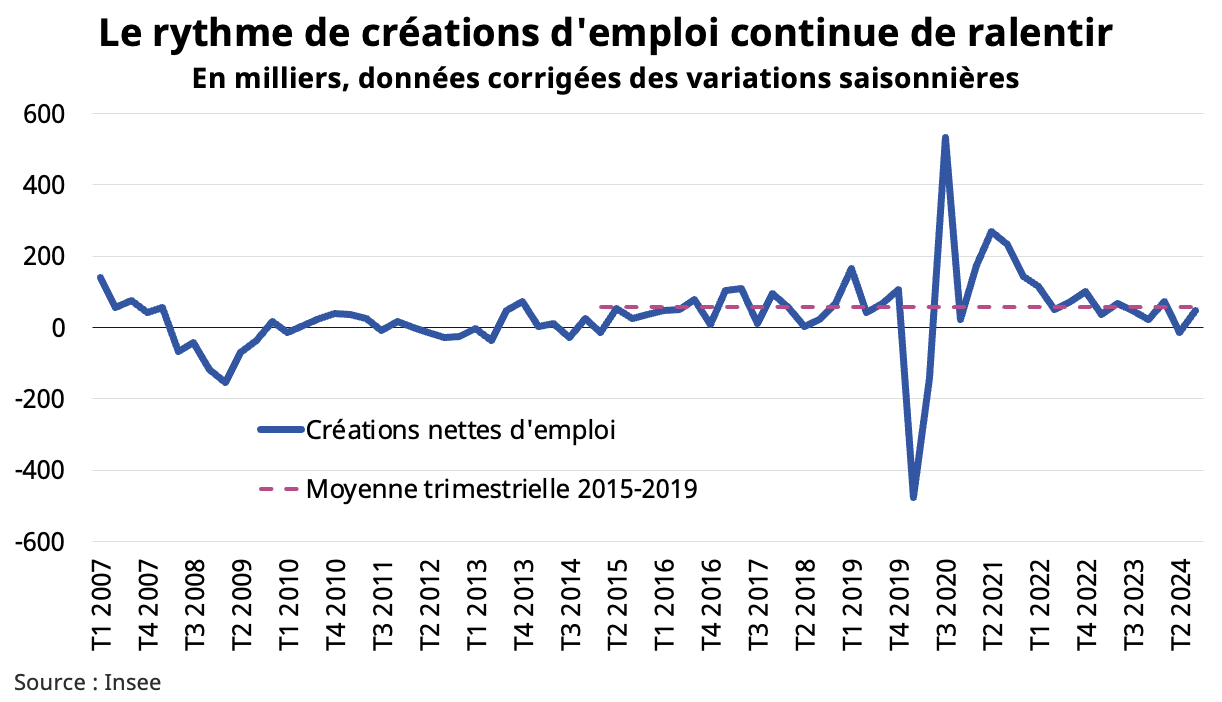 Line chart showing the quarterly evolution between 2007 and 2024 of net job creations, adjusted for seasonal variations. The data comes from INSEE.